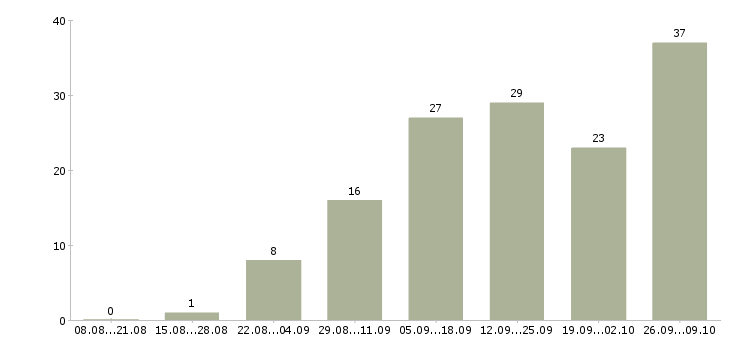 Работа персонал в Волжском - Число вакансий в Волжском по специальности персонал за 2 месяца