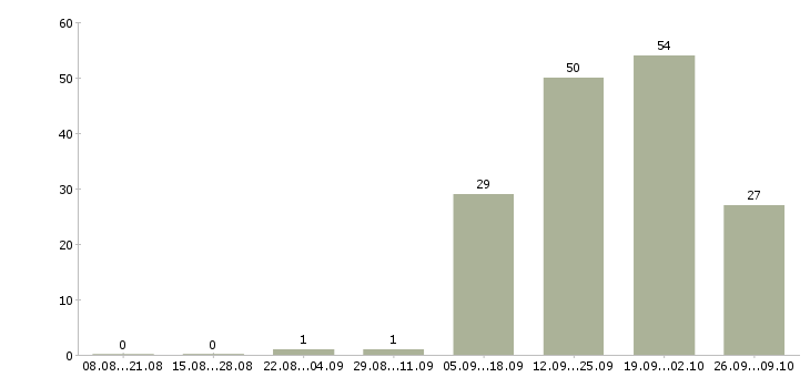 Работа сотрудник офиса в Волжском - Число вакансий в Волжском по специальности сотрудник офиса за 2 месяца