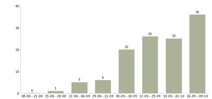 Работа помощник в интернете в Екатеринбурге - Число вакансий в Екатеринбурге по специальности помощник в интернете за 2 месяца