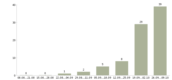 Работа сотрудник в интернете в Зеленограде - Число вакансий в Зеленограде по специальности сотрудник в интернете за 2 месяца