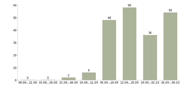 Работа наставник в Ижевске - Число вакансий в Ижевске по специальности наставник за 2 месяца