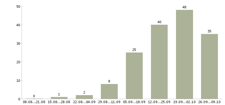 Работа администратор на телефон в Казани - Число вакансий в Казани по специальности администратор на телефон за 2 месяца