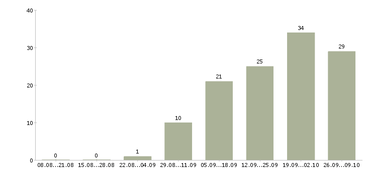 Работа водитель перевозки в Казани - Число вакансий в Казани по специальности водитель перевозки за 2 месяца