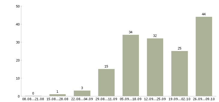 Работа мамам в декрете в Казани - Число вакансий в Казани по специальности мамам в декрете за 2 месяца