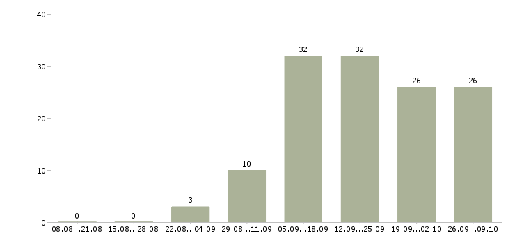 Работа менеджер рекламы в Калуге - Число вакансий в Калуге по специальности менеджер рекламы за 2 месяца