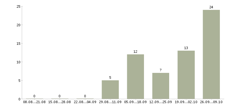 Работа нужны рабочие в Калуге - Число вакансий в Калуге по специальности нужны рабочие за 2 месяца