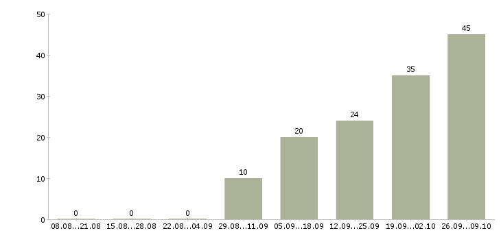 Работа специалист по контролю в Калуге - Число вакансий в Калуге по специальности специалист по контролю за 2 месяца