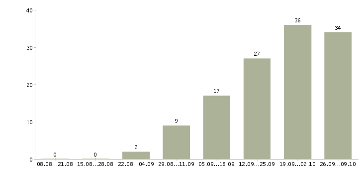 Работа продавец на выкладку товара в Кемерово - Число вакансий в Кемерово по специальности продавец на выкладку товара за 2 месяца