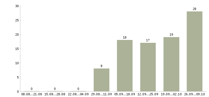Работа сотрудник интернет офиса компании в Костроме - Число вакансий в Костроме по специальности сотрудник интернет офиса компании за 2 месяца