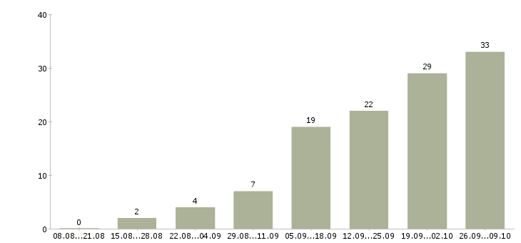 Работа оператор смены в Красноярске - Число вакансий в Красноярске по специальности оператор смены за 2 месяца