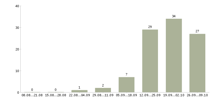 Работа охрана на вахту в Красноярске - Число вакансий в Красноярске по специальности охрана на вахту за 2 месяца