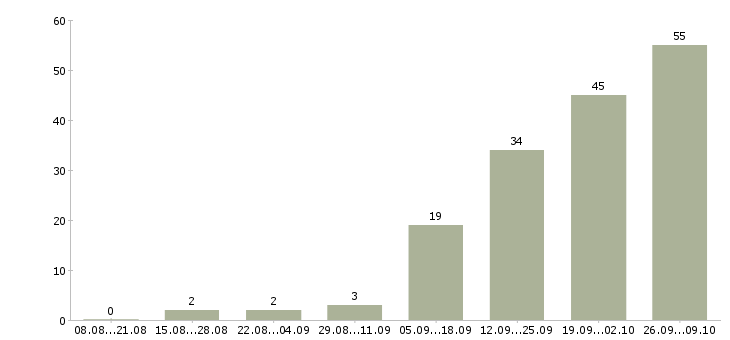 Работа сотрудник по безопасности в Красноярске - Число вакансий в Красноярске по специальности сотрудник по безопасности за 2 месяца