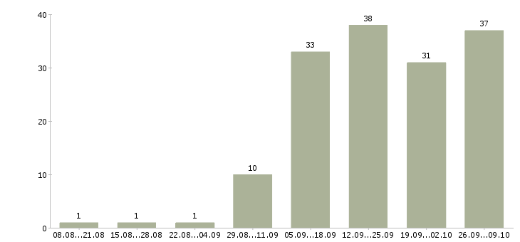 Работа заработок в Кургане - Число вакансий в Кургане по специальности заработок за 2 месяца