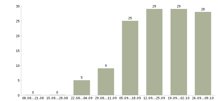 Работа менеджер по рекламе в Кургане - Число вакансий в Кургане по специальности менеджер по рекламе за 2 месяца