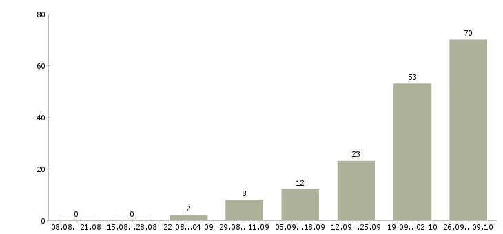 Работа сборка в Кургане - Число вакансий в Кургане по специальности сборка за 2 месяца