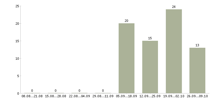 Работа специалист банка в Курске - Число вакансий в Курске по специальности специалист банка за 2 месяца