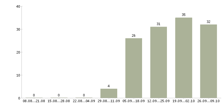 Работа для вас есть работа в Липецке - Число вакансий в Липецке по специальности для вас есть работа за 2 месяца