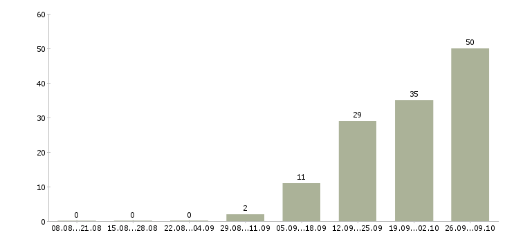 Работа без опыта работы в Махачкале - Число вакансий в Махачкале по специальности без опыта работы за 2 месяца