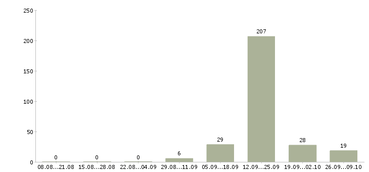 Работа заведующий кассой в Москве - Число вакансий в Москве по специальности заведующий кассой за 2 месяца