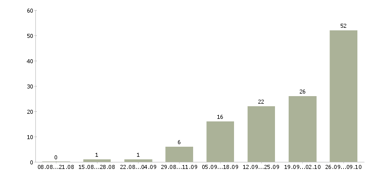 Работа инструментальщик в Москве - Число вакансий в Москве по специальности инструментальщик за 2 месяца