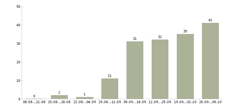Работа сотрудник в сети в Новороссийске - Число вакансий в Новороссийске по специальности сотрудник в сети за 2 месяца