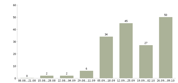 Работа мамам в Оренбурге - Число вакансий в Оренбурге по специальности мамам за 2 месяца