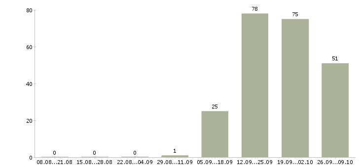 Работа продавец на выкладку товара в Оренбурге - Число вакансий в Оренбурге по специальности продавец на выкладку товара за 2 месяца