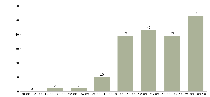 Работа студентам в Орле - Число вакансий в Орле по специальности студентам за 2 месяца