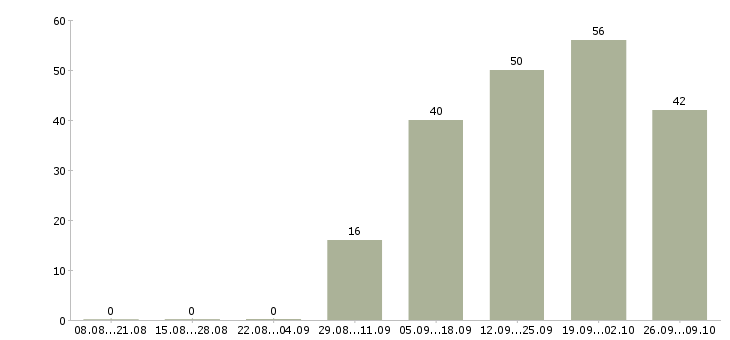 Работа детский сад в Перми - Число вакансий в Перми по специальности детский сад за 2 месяца
