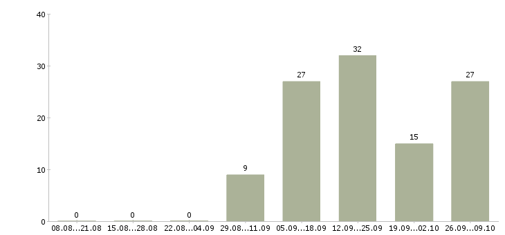 Работа менеджер в онлайн в Перми - Число вакансий в Перми по специальности менеджер в онлайн за 2 месяца