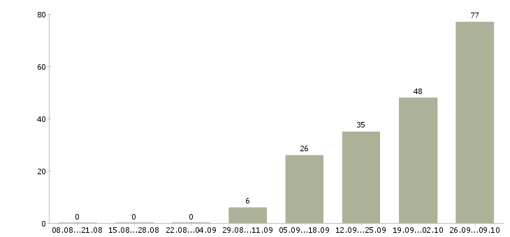 Работа кладовщик склада в Подольске - Число вакансий в Подольске по специальности кладовщик склада за 2 месяца