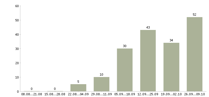 Работа по совмещению в Пскове - Число вакансий в Пскове по специальности по совмещению за 2 месяца