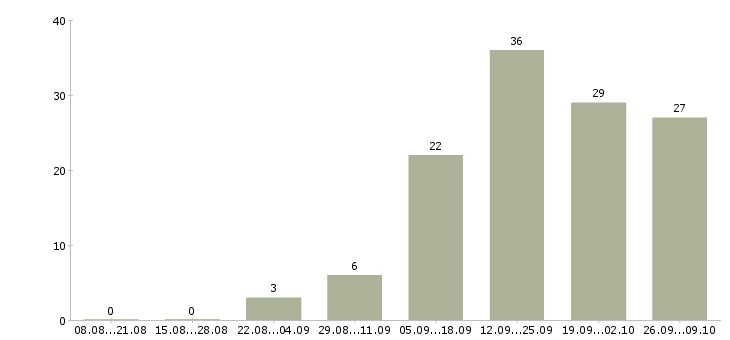 Работа менеджеры по развитию в Пятигорске - Число вакансий в Пятигорске по специальности менеджеры по развитию за 2 месяца
