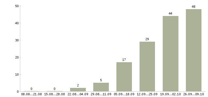 Работа грузчик склада в Рязани - Число вакансий в Рязани по специальности грузчик склада за 2 месяца