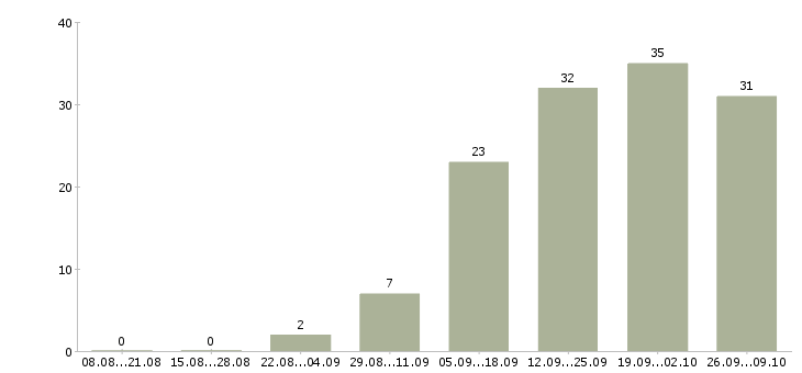 Работа менеджер по рекламе в Рязани - Число вакансий в Рязани по специальности менеджер по рекламе за 2 месяца