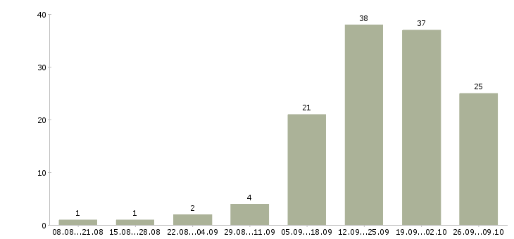 Работа водитель газель в Самаре - Число вакансий в Самаре по специальности водитель газель за 2 месяца