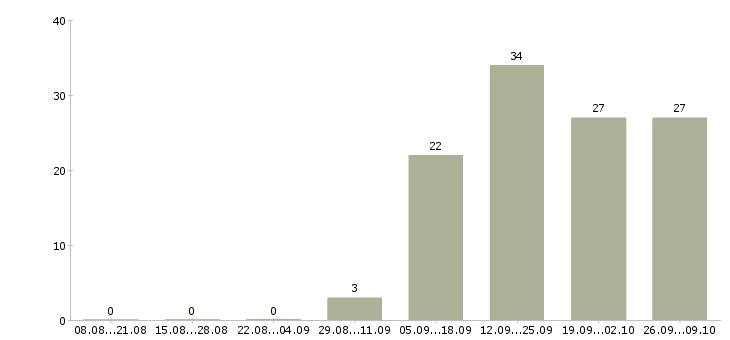 Работа обучение бизнесу в Саранске - Число вакансий в Саранске по специальности обучение бизнесу за 2 месяца