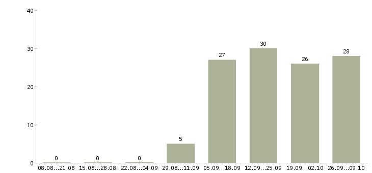 Работа продажа автомобилей в Саранске - Число вакансий в Саранске по специальности продажа автомобилей за 2 месяца