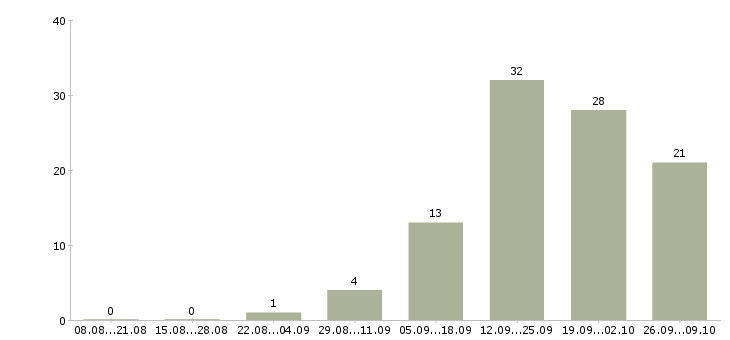 Работа водители категории е в Саратове - Число вакансий в Саратове по специальности водители категории е за 2 месяца