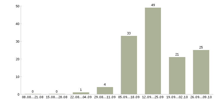 Работа специалист кредитный в Саратове - Число вакансий в Саратове по специальности специалист кредитный за 2 месяца