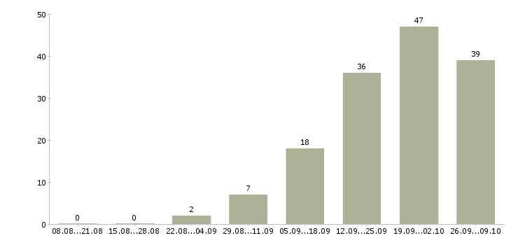 Работа рабочий по ремонту в Ставрополе - Число вакансий в Ставрополе по специальности рабочий по ремонту за 2 месяца