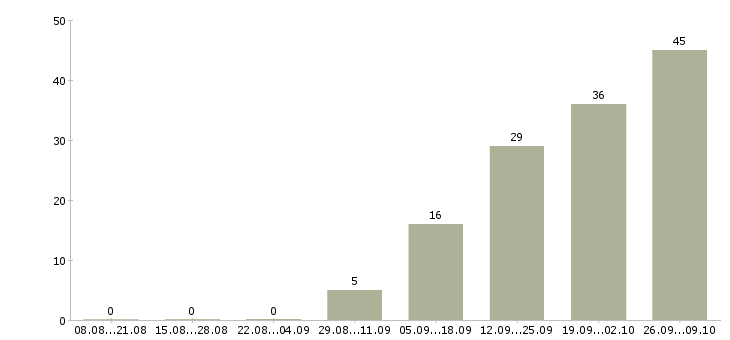 Работа рабочие на производство в Сургуте - Число вакансий в Сургуте по специальности рабочие на производство за 2 месяца