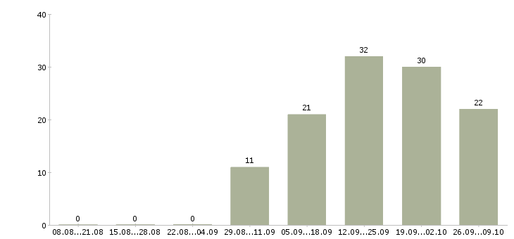Работа технолог по производству в Тамбове - Число вакансий в Тамбове по специальности технолог по производству за 2 месяца