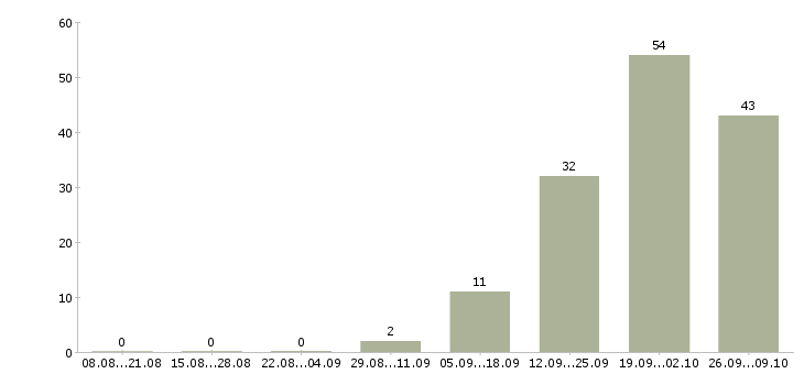 Работа менеджер по транспорту в Туле - Число вакансий в Туле по специальности менеджер по транспорту за 2 месяца