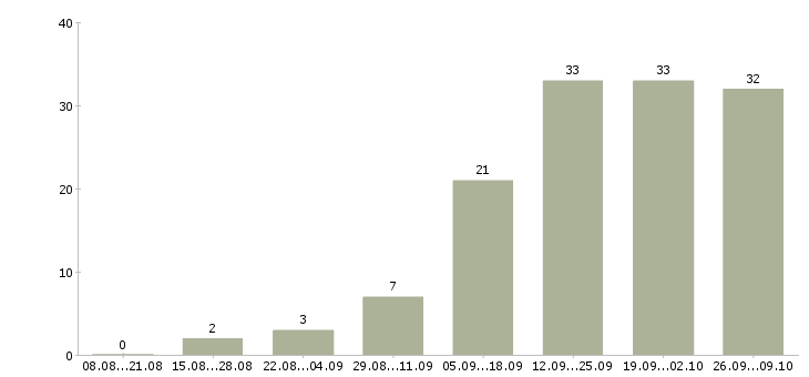 Работа интернет подработка в Тюмени - Число вакансий в Тюмени по специальности интернет подработка за 2 месяца