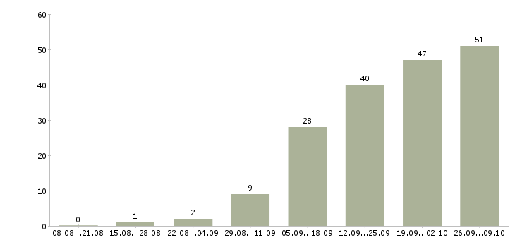 Работа менеджер склада в Тюмени - Число вакансий в Тюмени по специальности менеджер склада за 2 месяца
