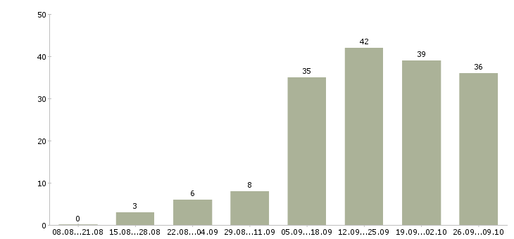 Работа размещение рекламы в Тюмени - Число вакансий в Тюмени по специальности размещение рекламы за 2 месяца