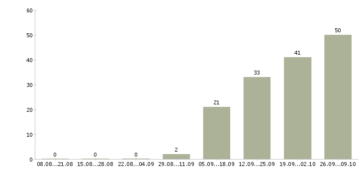 Работа уборка помещений в Тюмени - Число вакансий в Тюмени по специальности уборка помещений за 2 месяца