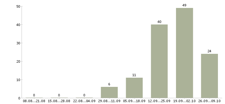 Работа агенты в Ульяновске - Число вакансий в Ульяновске по специальности агенты за 2 месяца