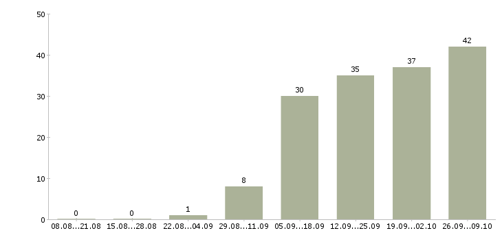 Работа требуется помощник в Уфе - Число вакансий в Уфе по специальности требуется помощник за 2 месяца
